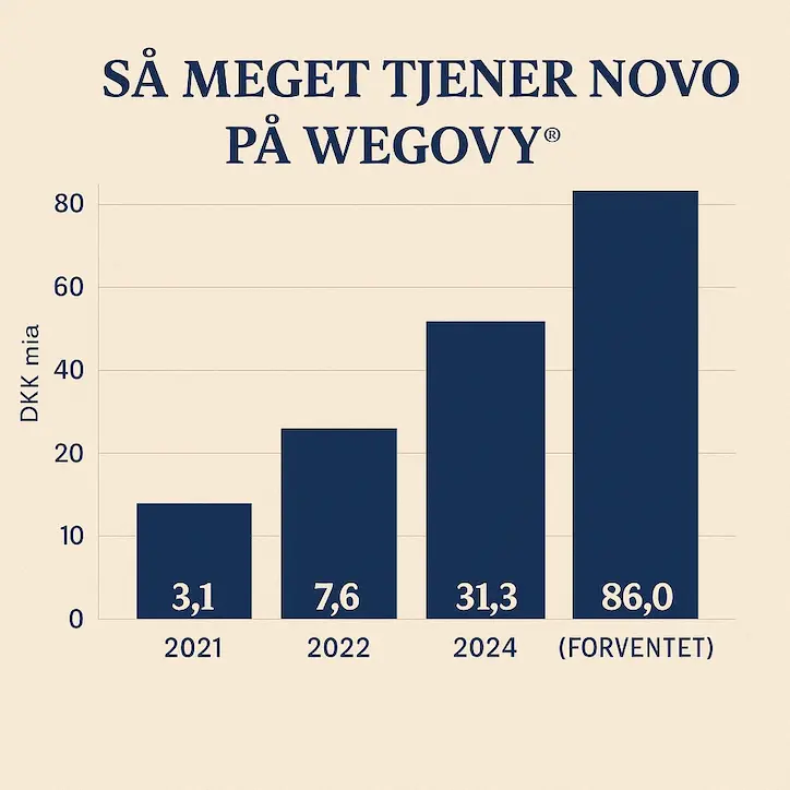 Infografik over hvor meget NOVO tjener på wegovy