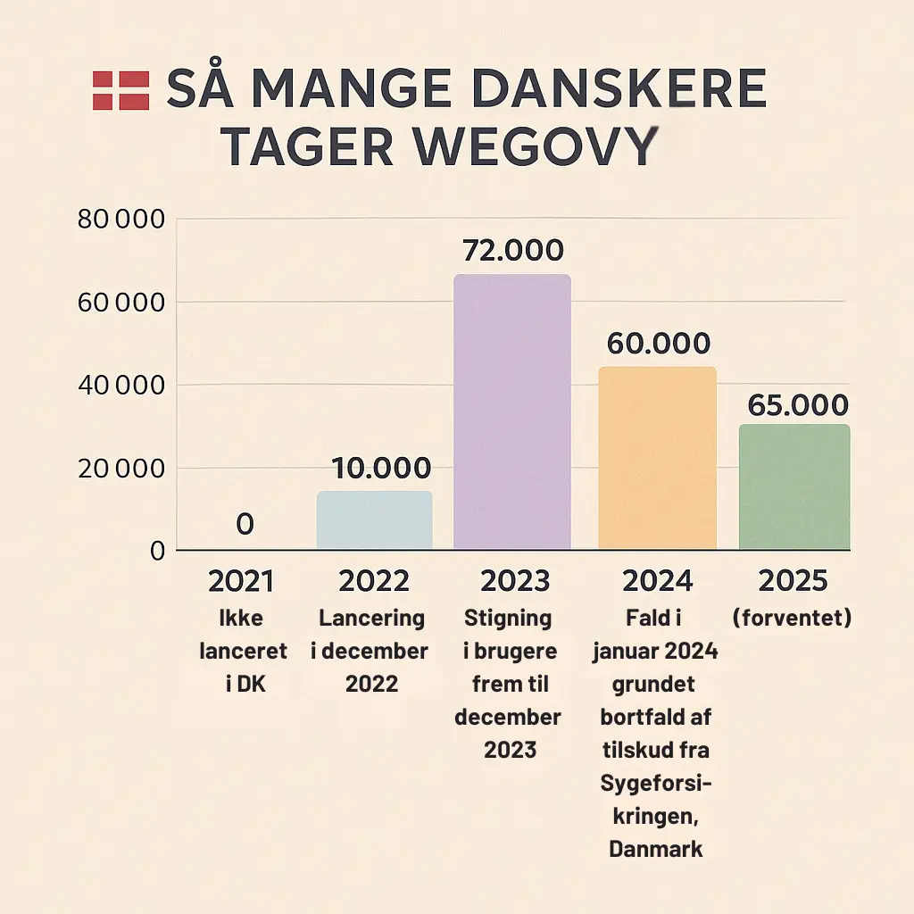 Infografik over hvor mange danskere der tager wegovy fra 2021 og frem