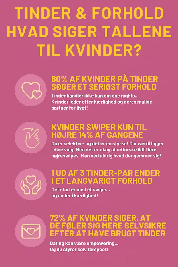 Infografik over tinder og kvinder og forskellige statistikker der afslører kvindernes brug af tinder ad