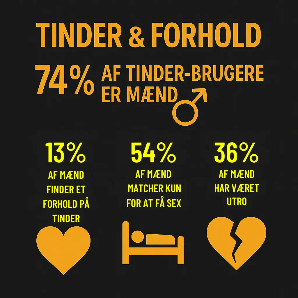 Infografik over statistikker over TInder og Forhold