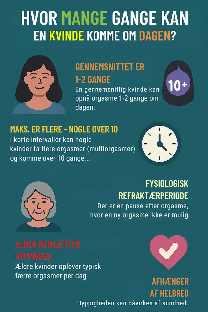 Infografik over hvor tit en kvinde kan komme om dagen