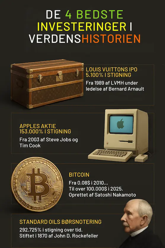 Infografik over de 4 vildeste investerings i verdenshistorien med de største afkast. Bl.a. Apples, Bitcoin, LV og Standard Oil