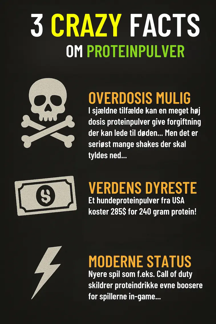 Infografik over 3 crazy facts om protein.. Bl.a. Verdens dyreste solgte protein