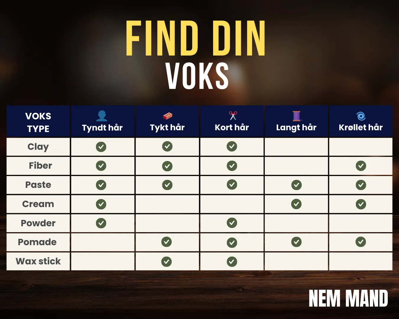 Infografik over voks til mænd med anbefalinger til tyndt hår, tykt hår, kort hår, langt hår og krøllet hår. Oversigt der viser hvilke voks typer som clay, fiber, paste, cream, powder, pomade og wax stick passer bedst til forskellige hårtyper.